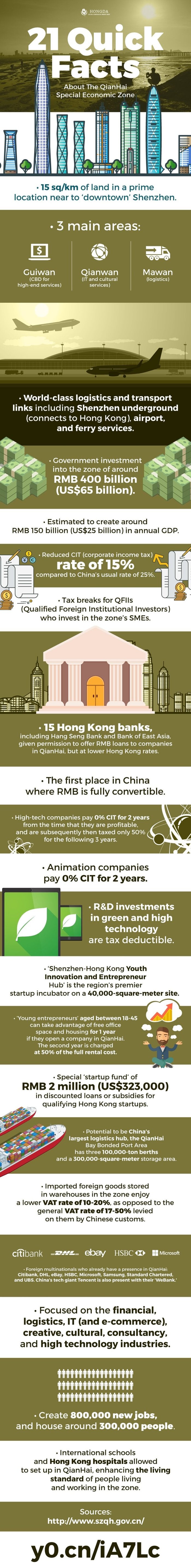 21 Quick Facts Behind the QianHai Special Economic Zone (infographic) 21 Quick Facts Behind the QianHai Special Economic Zone (infographic)