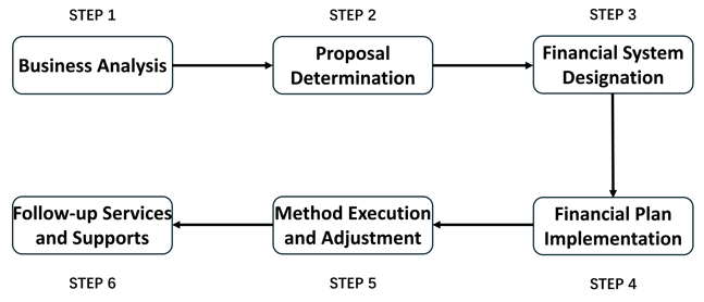 CFO外包的服務流程