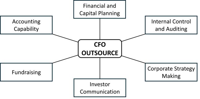 CFO外包的服務項目