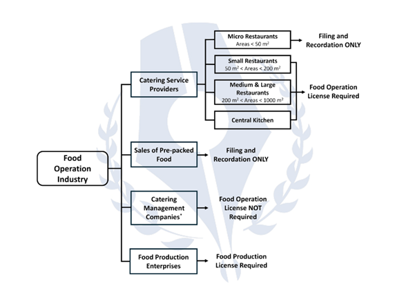 Food Operation Industry Classification and licenses required