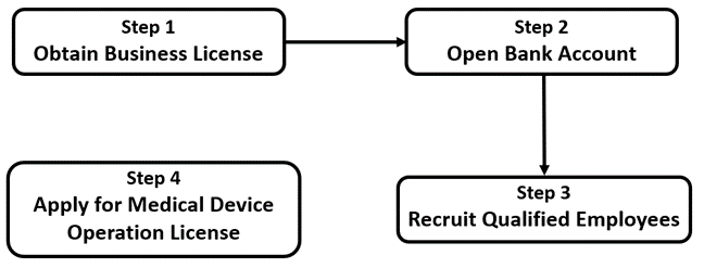 Process of applying for medical device operation license